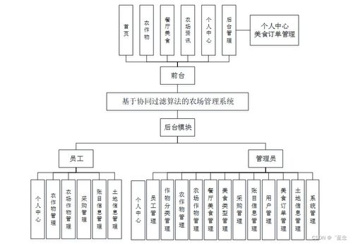 计算机毕业设计springboot基于协同过滤算法的农场管理系统的设计与实现8830t9