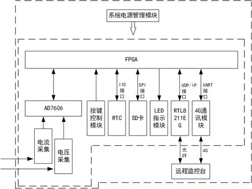 基于fpga的数据采集 编码 通讯和存储系统设计 即fpga rtl8211千兆以太网 sd卡存储 rtc uart ad7606数模转换 电流放大采集等硬件设计及程序验证